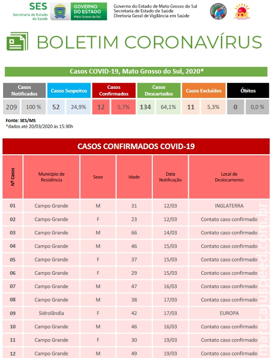 Mato Grosso do Sul: Sobe para 12 o número de casos confirmados de coronavírus e outros 52 suspeitos são monitorados
