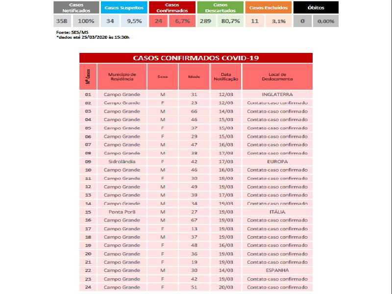 Mato Grosso do Sul: Sobe para 24 o número de casos confirmados de coronavírus e outros 34 casos suspeitos são monitorados