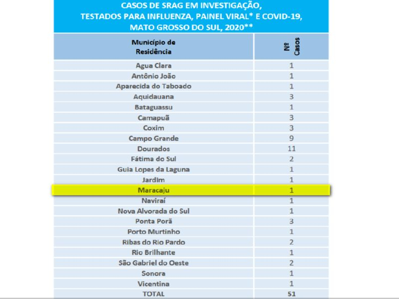 Mato Grosso do Sul: Sobe para 28 o número de casos confirmados de coronavírus e outros 51 casos suspeitos são monitorados