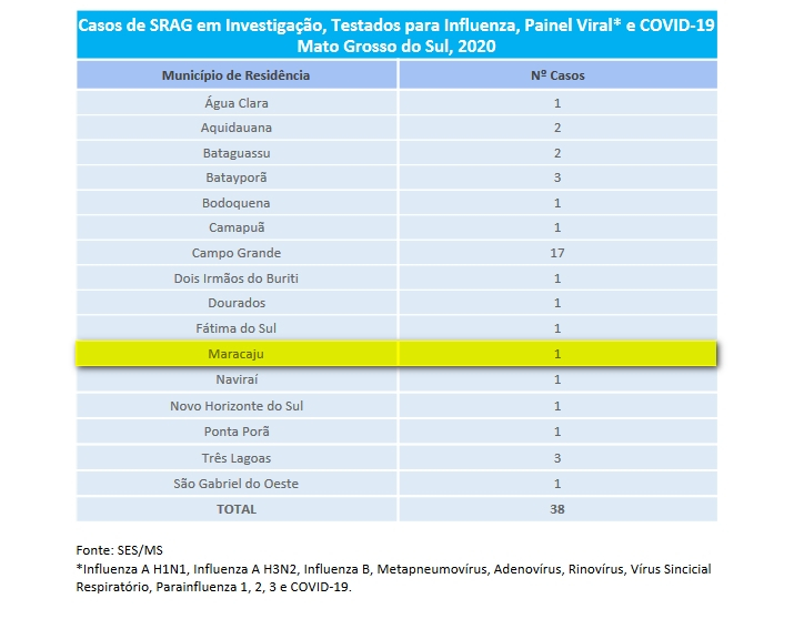 Mato Grosso do Sul: Sobe para 48 o número de casos confirmados de coronavírus, em oito (8) municípios e outros 38 casos suspeitos são monitorados. Primeiro óbito por coronavírus no MS nesta terça-feira (31/03)