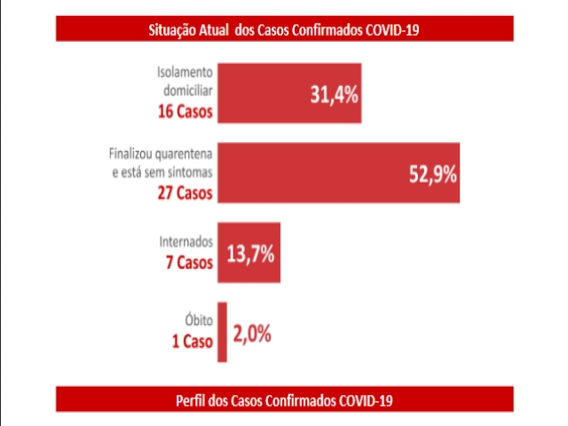 Mato Grosso do Sul: Sobe para 51 o número de casos confirmados de coronavírus e outros 39 casos suspeitos são monitorados