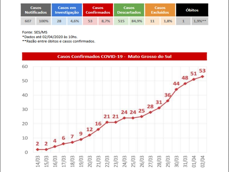 Mato Grosso do Sul: Sobe para 53 o número de casos confirmados de coronavírus e outros 28 casos suspeitos são monitorados