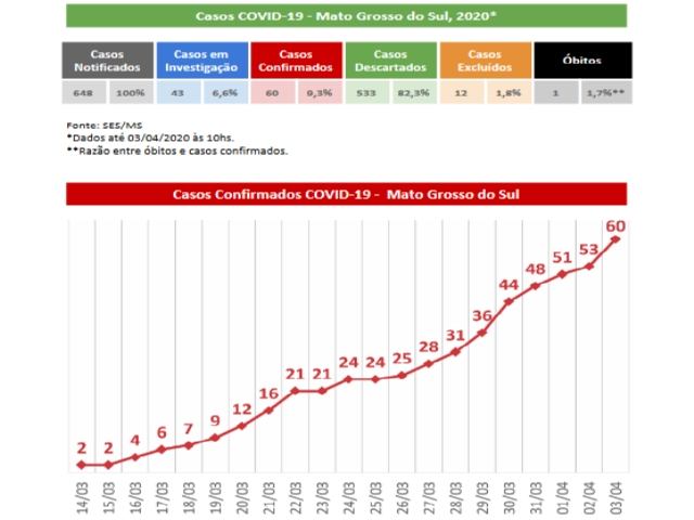 Mato Grosso do Sul: Sobe para 60 o número de casos confirmados de coronavírus e outros 43 casos suspeitos são monitorados