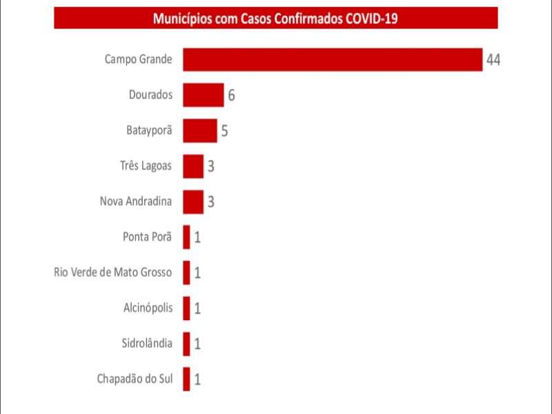 Mato Grosso do Sul: Sobe para 66 o número de casos confirmados de coronavírus e outros 63 casos suspeitos são monitorados