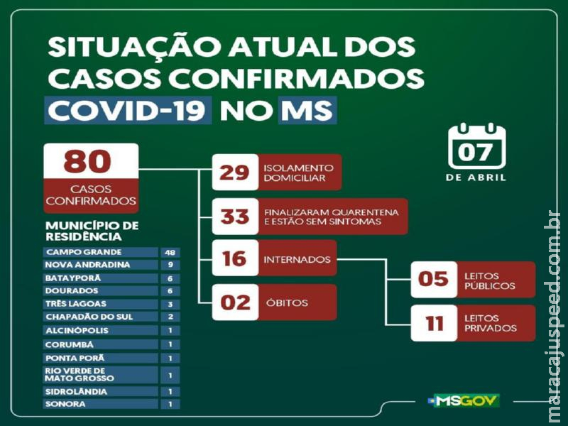 Mato Grosso do Sul: Sobe para 80 o número de casos confirmados de coronavírus e outros 26 casos suspeitos são monitorados