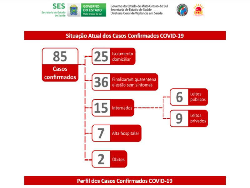 Mato Grosso do Sul: Sobe para 85 o número de casos confirmados de coronavírus e outros 43 casos suspeitos são monitorados