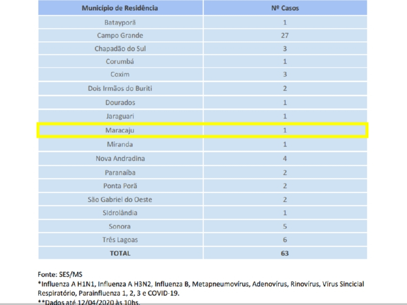 Sobe para 101 o número de casos confirmados de coronavírus e outros 63 casos suspeitos são monitorado no MS. Maracaju possui um caso suspeito e nenhum caso confirmado segundo boletim epidemiológico Sobe para 101 o número de casos confirmados de coronavírus e outros 63 casos suspeitos são monitorado no MS. Maracaju possui um caso suspeito e nenhum caso confirmado segundo boletim epidemiológico