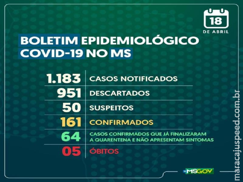Sobe para 161 o número de casos confirmados de coronavírus e outros 50 casos suspeitos são monitorado no MS. Maracaju não possui caso suspeito e nenhum caso confirmado segundo boletim epidemiológico