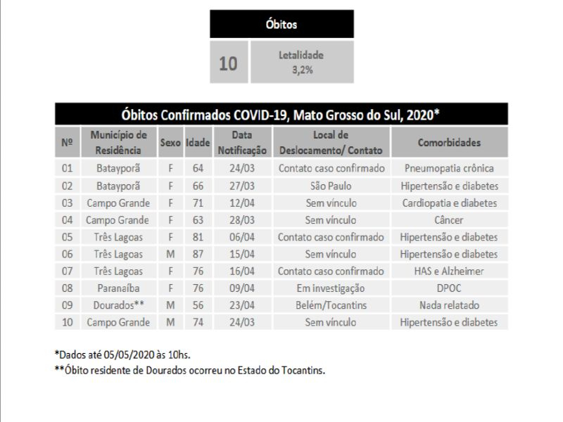 Maracaju não possui caso suspeito de COVID-19 e nenhum caso confirmado segundo boletim epidemiológico