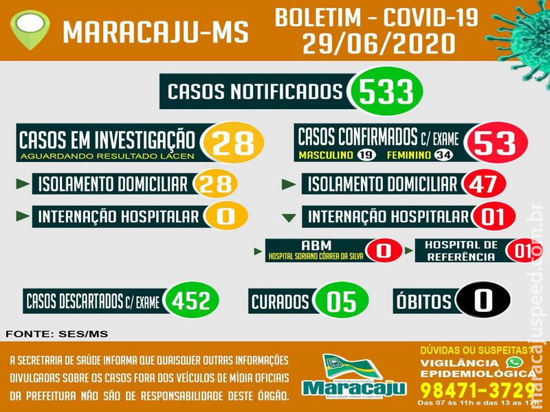 Confirmados mais 4 novos casos de COVID-19. Maracaju possui nesta segunda-feira (29), 53 casos POSITIVOS confirmados