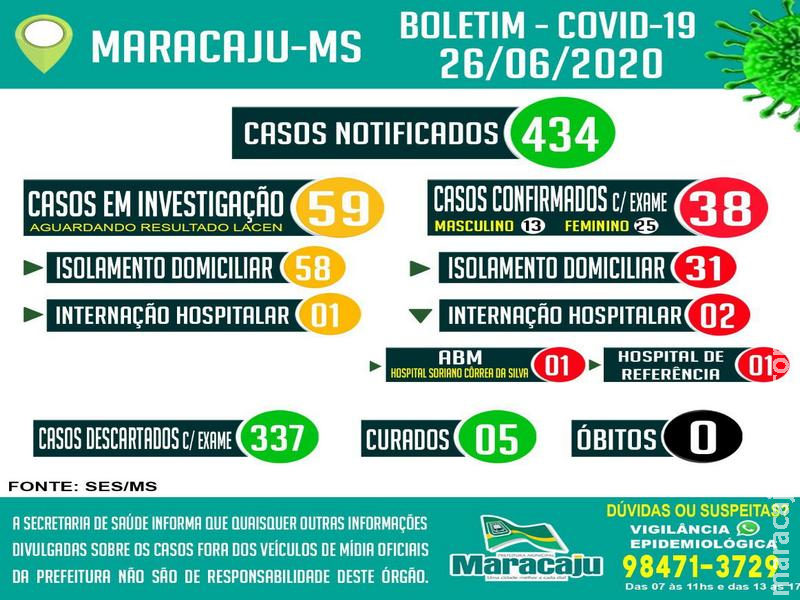 Maracaju: 38 casos POSITIVOS confirmados para COVID-19 nesta sexta-feira (26) Maracaju: 38 casos POSITIVOS confirmados para COVID-19 nesta sexta-feira (26)