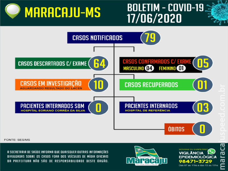 Maracaju confirma o 5º Caso POSITIVO de COVID-19 e possui 10 casos suspeitos