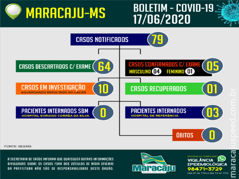 Maracaju confirma o 5º Caso POSITIVO de COVID-19 e possui 10 casos suspeitos Maracaju confirma o 5º Caso POSITIVO de COVID-19 e possui 10 casos suspeitos