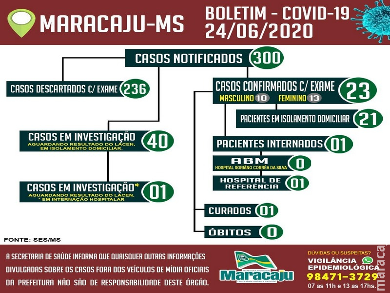 Maracaju contabiliza 23 casos POSITVOS para Covid-19, nesta quarta-feira (24)
