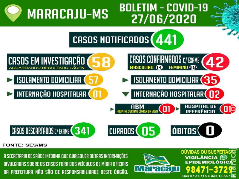 Maracaju contabiliza 42 casos positivos para COVID-19 neste sábado (27) Maracaju contabiliza 42 casos positivos para COVID-19 neste sábado (27)