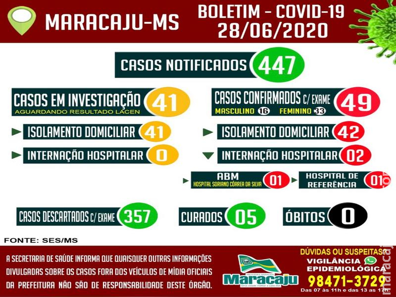 Maracaju registra 49 casos positivos para COVID-19 neste domingo (28), e alguns comércios e empresas optam por fechar as portas por uma quinzena Maracaju registra 49 casos positivos para COVID-19 neste domingo (28), e alguns comércios e empresas optam por fechar as portas por uma quinzena