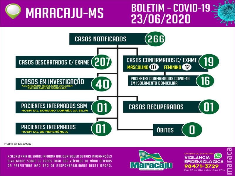Maracaju registra mais 01 novo caso POSITVO para Covid-19, e totaliza 19 Casos POSITIVOS nesta terça-feira (23)