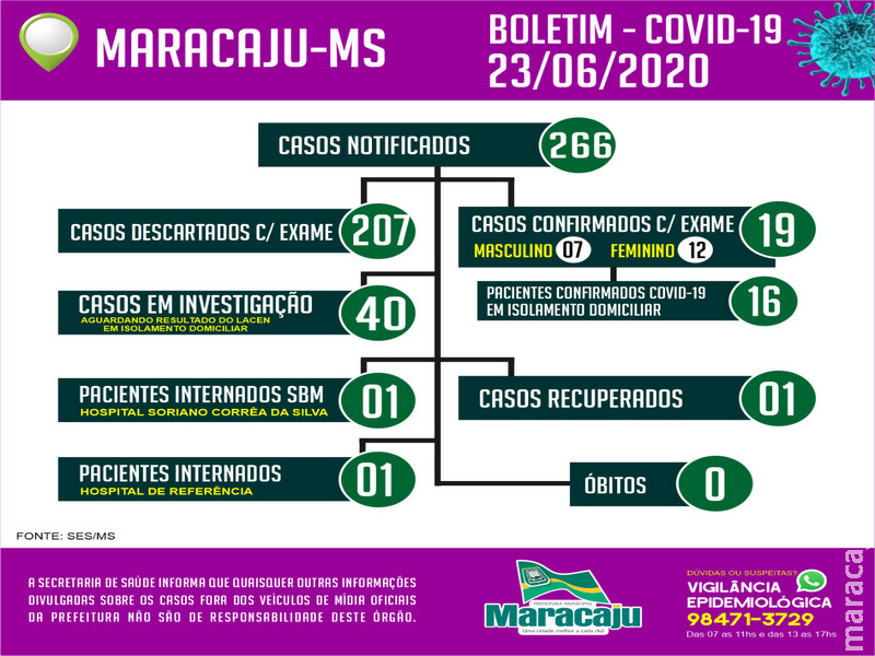 Maracaju registra mais 01 novo caso POSITVO para Covid-19, e totaliza 19 Casos POSITIVOS nesta terça-feira (23) Maracaju registra mais 01 novo caso POSITVO para Covid-19, e totaliza 19 Casos POSITIVOS nesta terça-feira (23)