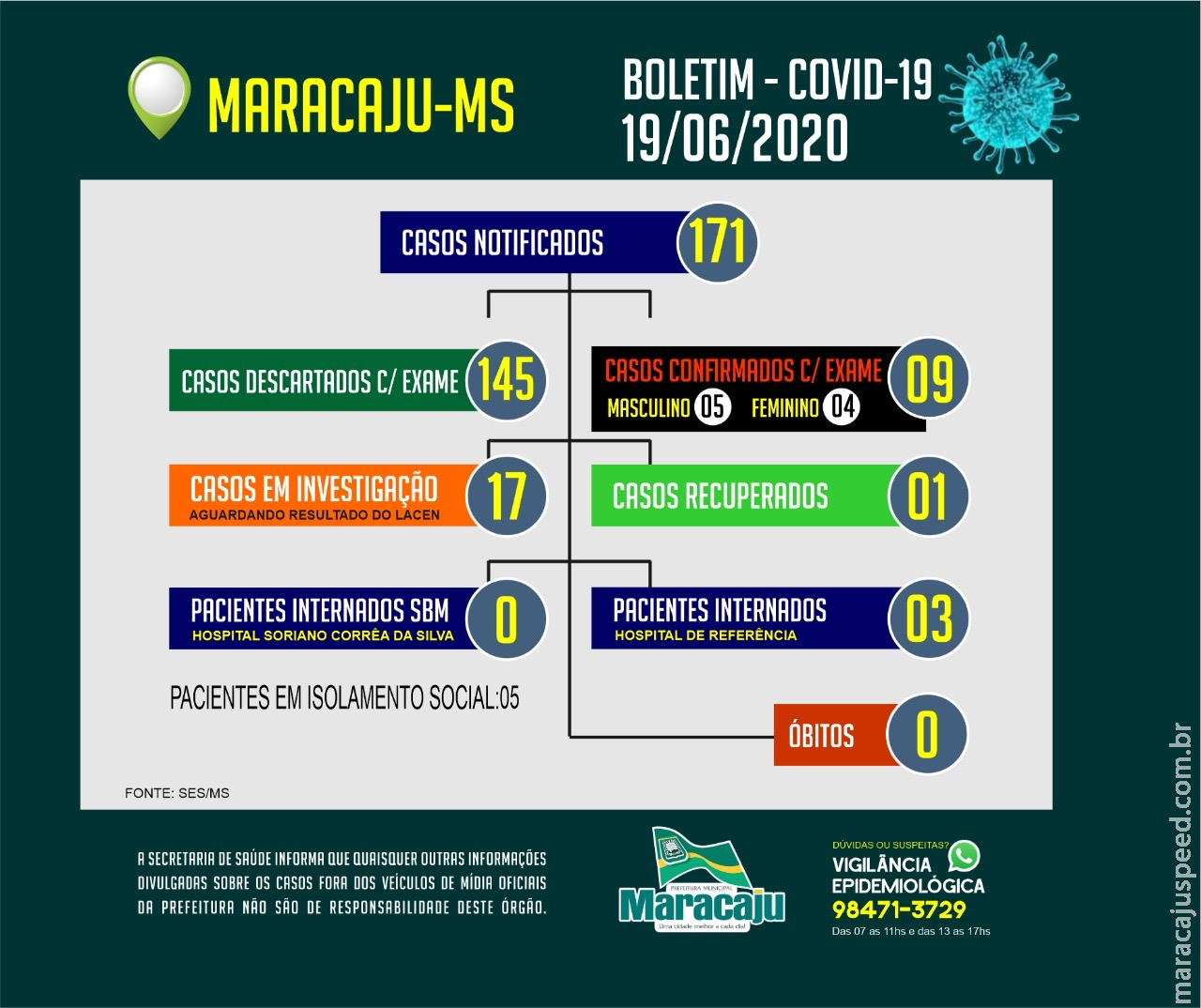 Na tarde desta sexta-feira (19), Maracaju confirma mais 4 novos casos de COVID-19. Ao todo temos atualmente 9 casos positivos confirmados 