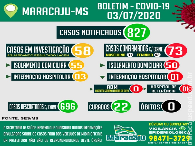 Após confirmação de 6 novos casos, Maracaju totaliza 73 casos POSITIVOS confirmados para COVID-19 nesta sexta-feira (03) Após confirmação de 6 novos casos, Maracaju totaliza 73 casos POSITIVOS confirmados para COVID-19 nesta sexta-feira (03)