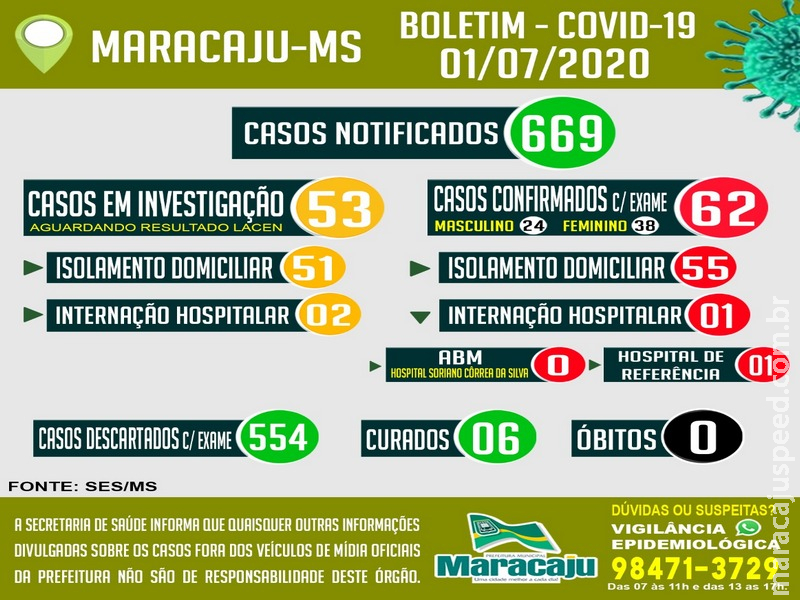 Maracaju: 62 casos POSITIVOS confirmados para COVID-19 nesta quarta-feira (01)