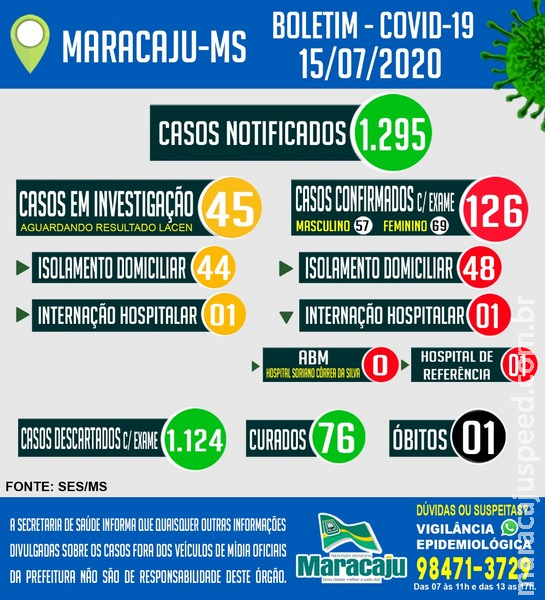 Maracaju chega a 126 casos confirmados COVID-19 nesta quarta-feira (15)