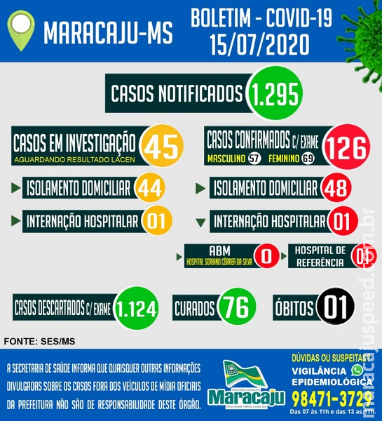 Maracaju chega a 126 casos confirmados COVID-19 nesta quarta-feira (15) Maracaju chega a 126 casos confirmados COVID-19 nesta quarta-feira (15)