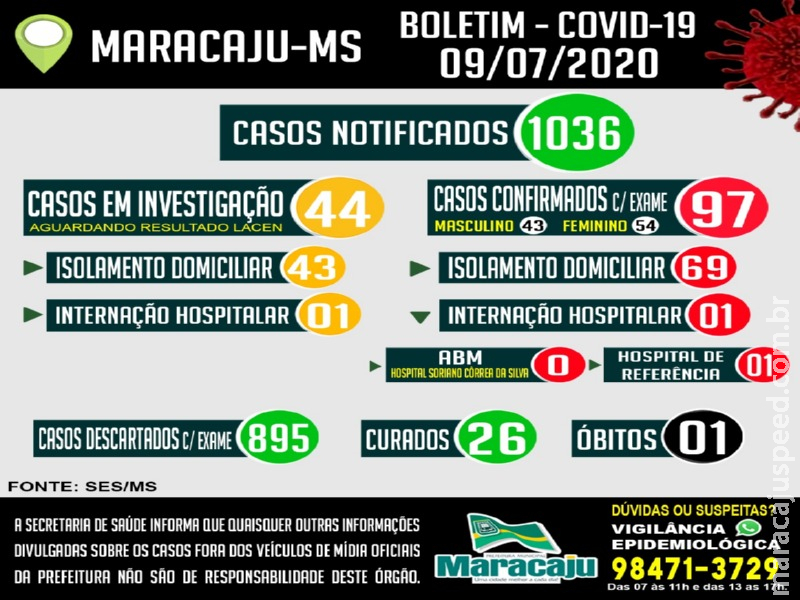 Maracaju chega aos 97 casos POSITIVOS confirmados para COVID-19 nesta quinta-feira (09)