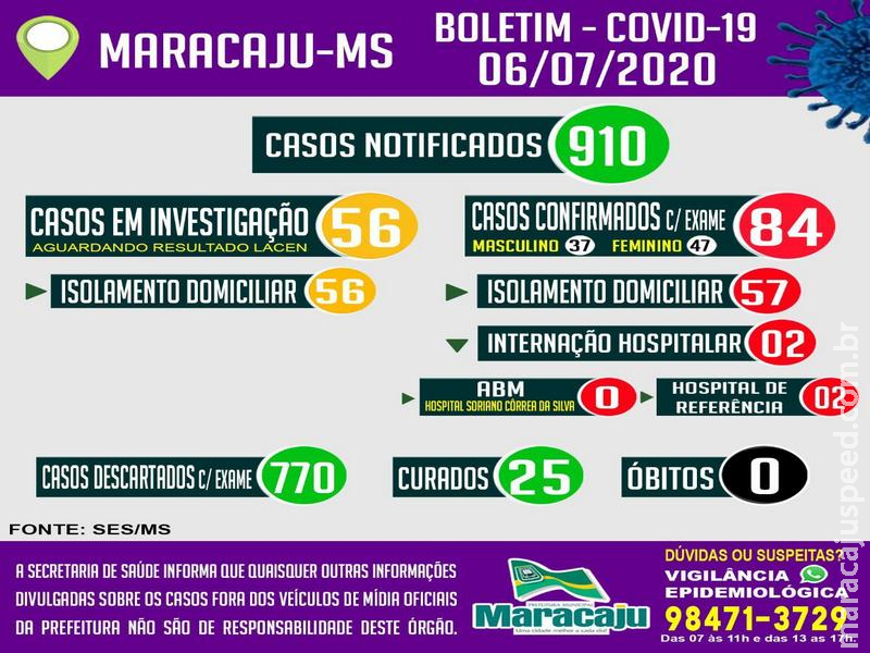 Maracaju confirma 11 novos casos e totaliza 84 casos POSITIVOS confirmados para COVID-19 nesta segunda-feira (06) Maracaju confirma 11 novos casos e totaliza 84 casos POSITIVOS confirmados para COVID-19 nesta segunda-feira (06)
