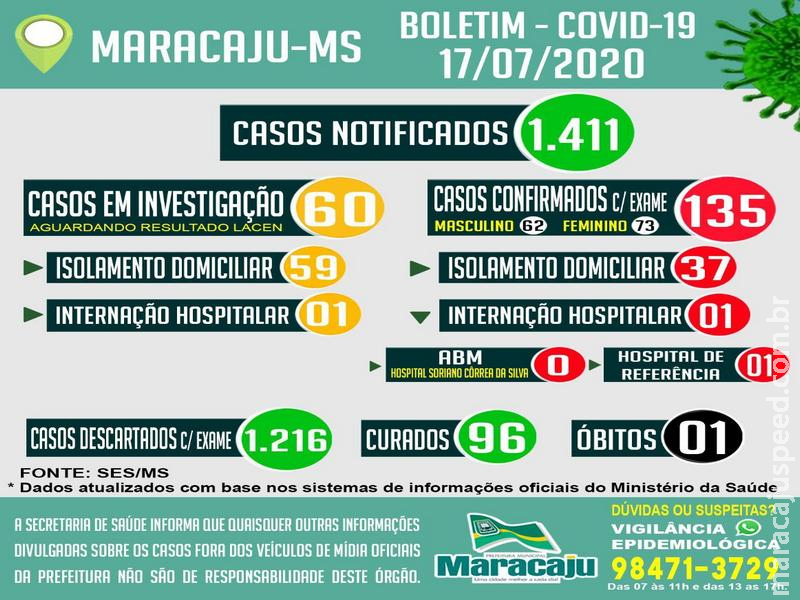 Maracaju confirma três novos casos COVID-19 nesta sexta-feira (17) e contabiliza 135 casos positivos
