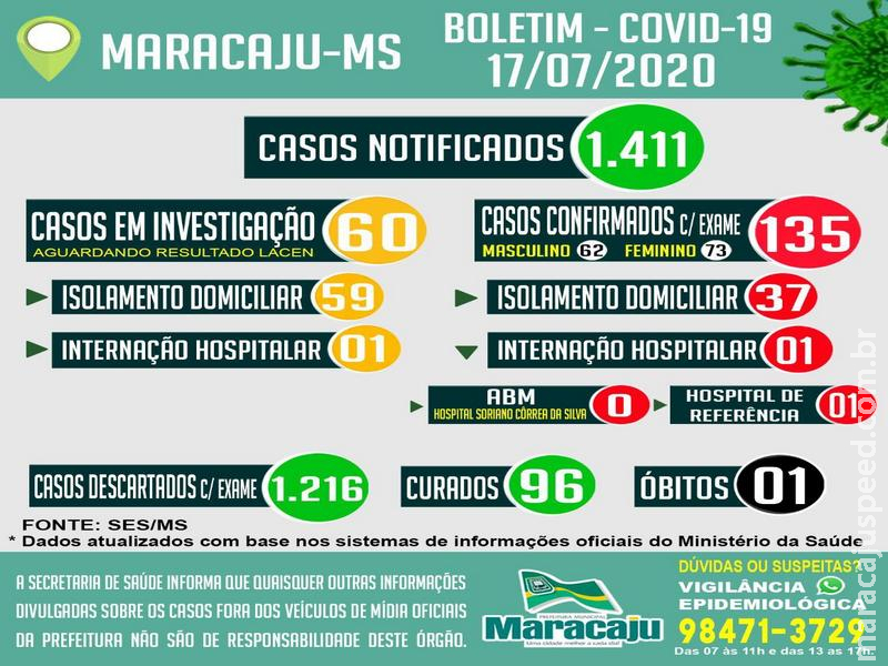Maracaju confirma três novos casos COVID-19 nesta sexta-feira (17) e contabiliza 135 casos positivos Maracaju confirma três novos casos COVID-19 nesta sexta-feira (17) e contabiliza 135 casos positivos