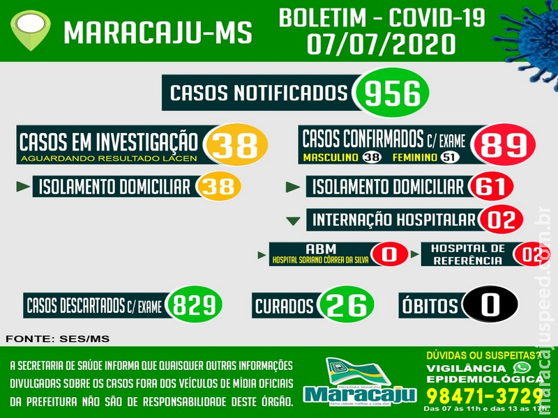 Maracaju confirma 5 novos casos e totaliza 89 casos POSITIVOS confirmados para COVID-19 nesta terça-feira (07) e possui 26 pacientes curados