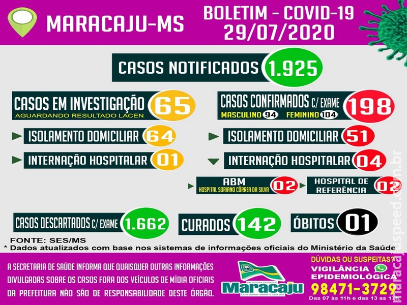 Maracaju confirma mais cinco novos casos de COVID-19 e mais oito pacientes são curados, segundo boletim epidemiológico desta quarta-feira (29)