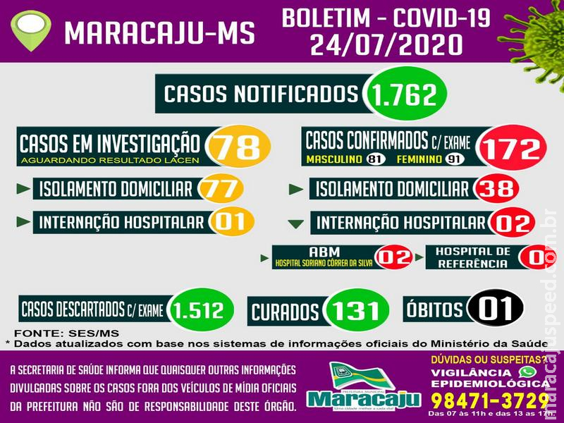 Maracaju confirma mais nove novos casos de COVID-19 e mais 12 pacientes são curados, segundo boletim epidemiológico desta sexta-feira (24)