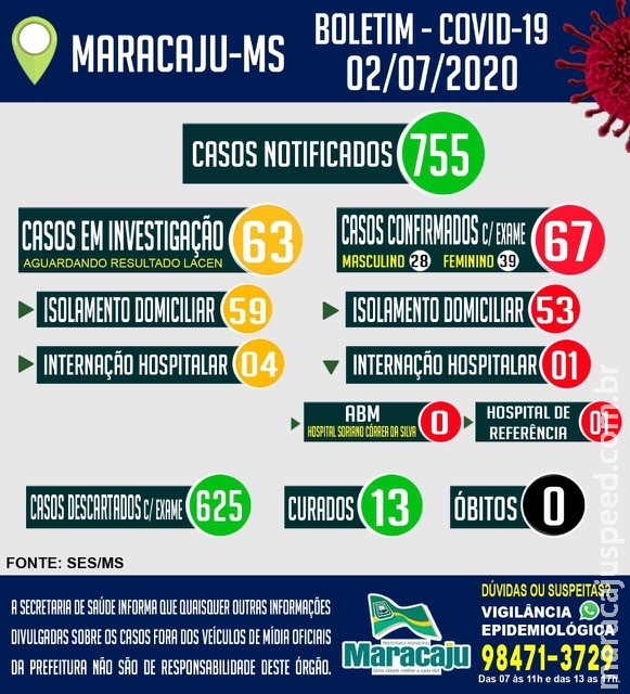 Maracaju contabiliza mais 5 novos casos e tem total de 67 casos POSITIVOS confirmados para COVID-19 nesta quinta-feira (02)