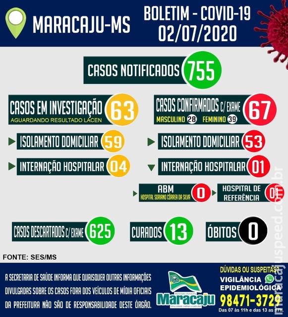 Maracaju contabiliza mais 5 novos casos e tem total de 67 casos POSITIVOS confirmados para COVID-19 nesta quinta-feira (02) Maracaju contabiliza mais 5 novos casos e tem total de 67 casos POSITIVOS confirmados para COVID-19 nesta quinta-feira (02)