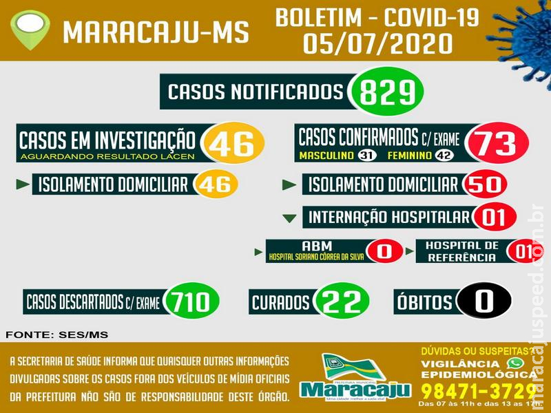 Maracaju continua com os 73 casos POSITIVOS confirmados para COVID-19 neste domingo (05) Maracaju continua com os 73 casos POSITIVOS confirmados para COVID-19 neste domingo (05)