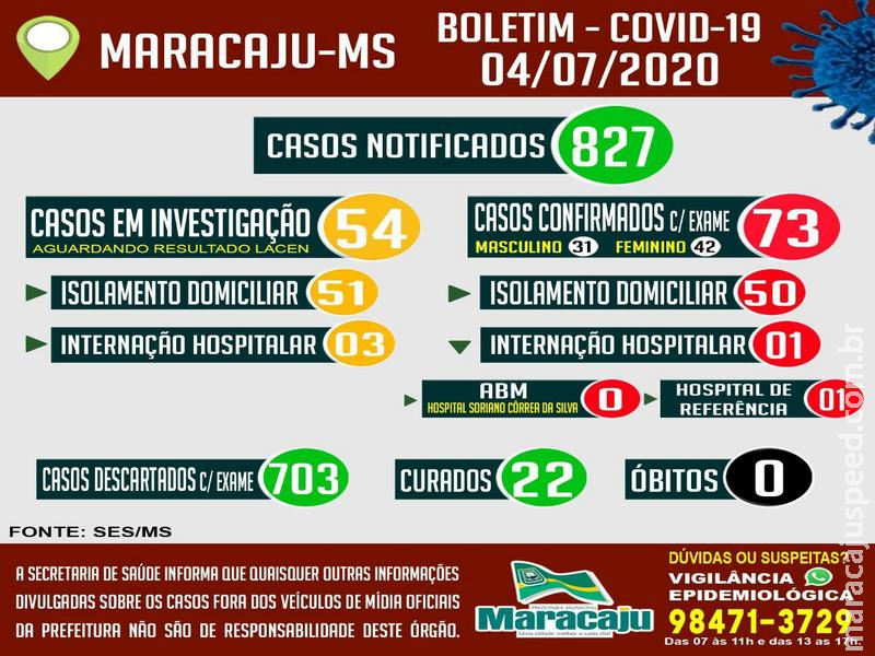 Maracaju mantém os 73 casos POSITIVOS confirmados para COVID-19 neste sábado (04)