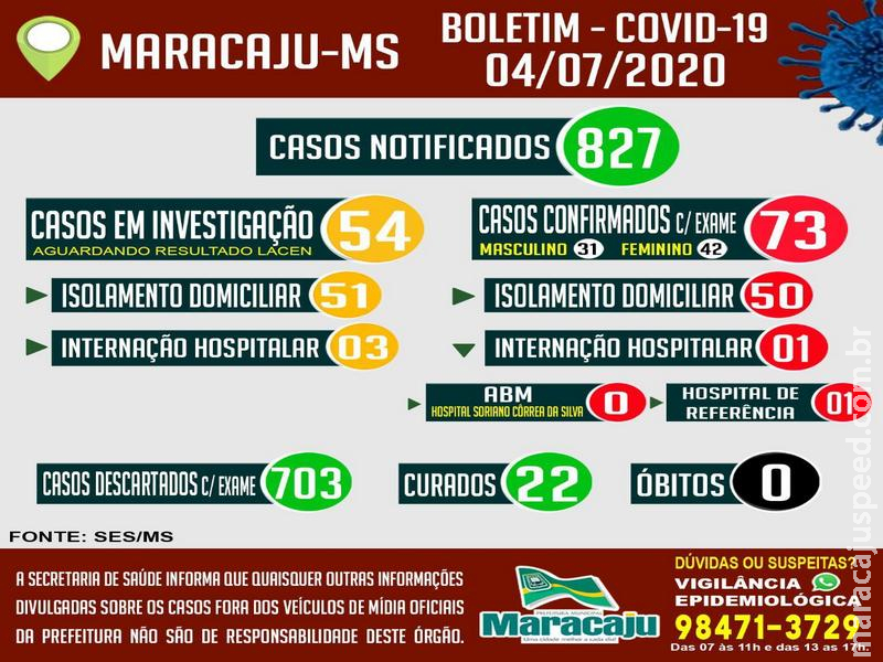 Maracaju mantém os 73 casos POSITIVOS confirmados para COVID-19 neste sábado (04) Maracaju mantém os 73 casos POSITIVOS confirmados para COVID-19 neste sábado (04)