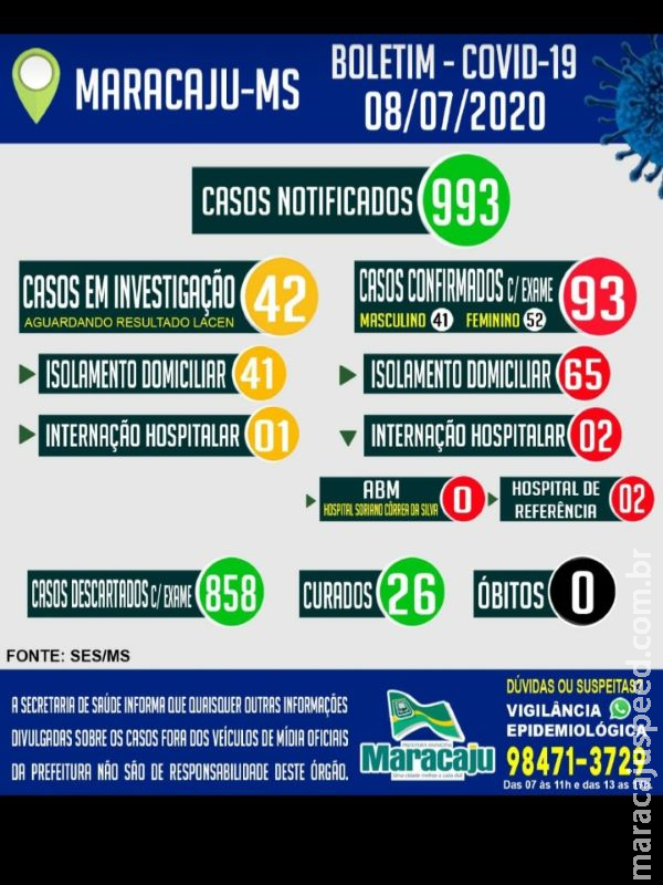 Maracaju totaliza 93 casos POSITIVOS confirmados para COVID-19 na quarta-feira (8)