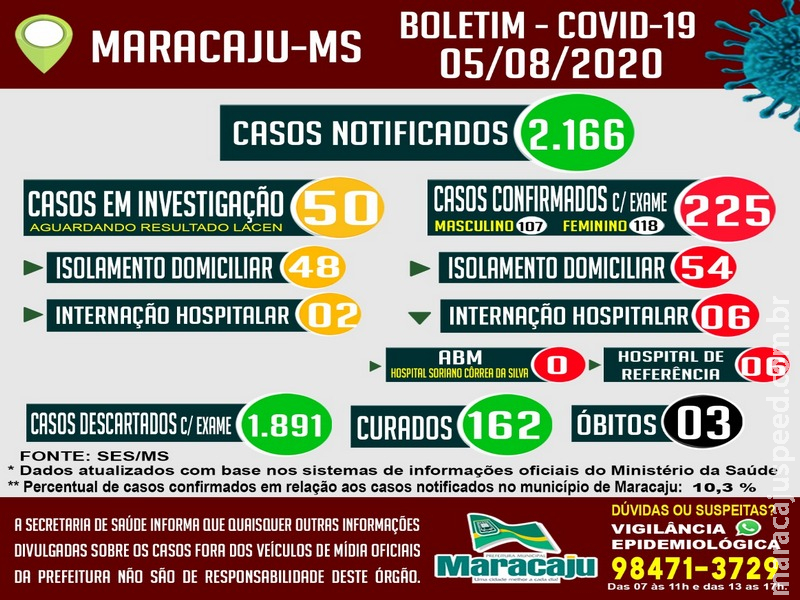 11 novos casos positivos de COVID-19 são confirmados e Maracaju chega ao total de 225 positivos, e três novos pacientes foram curados