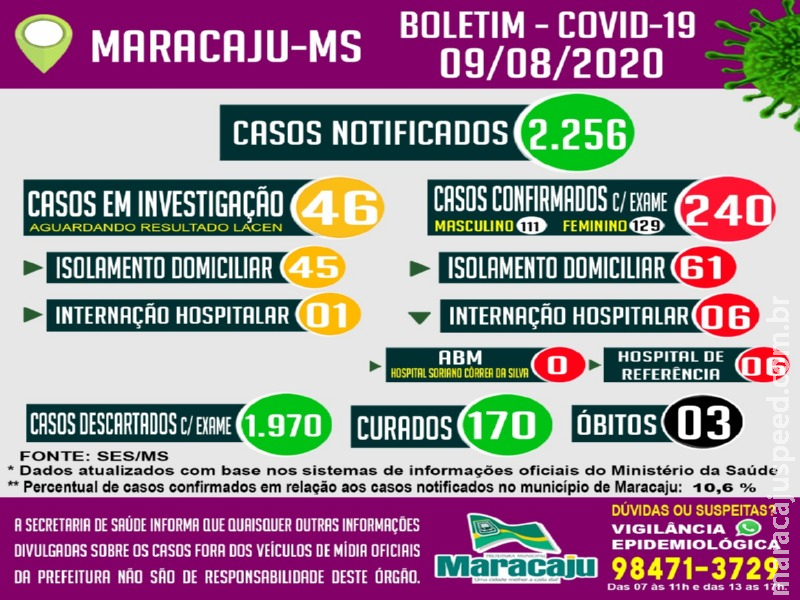 Dois novos casos positivos de COVID-19 são confirmados e Maracaju chega ao total de 240 positivos e estabilizado em 170 pacientes curados Dois novos casos positivos de COVID-19 são confirmados e Maracaju chega ao total de 240 positivos e estabilizado em 170 pacientes curados