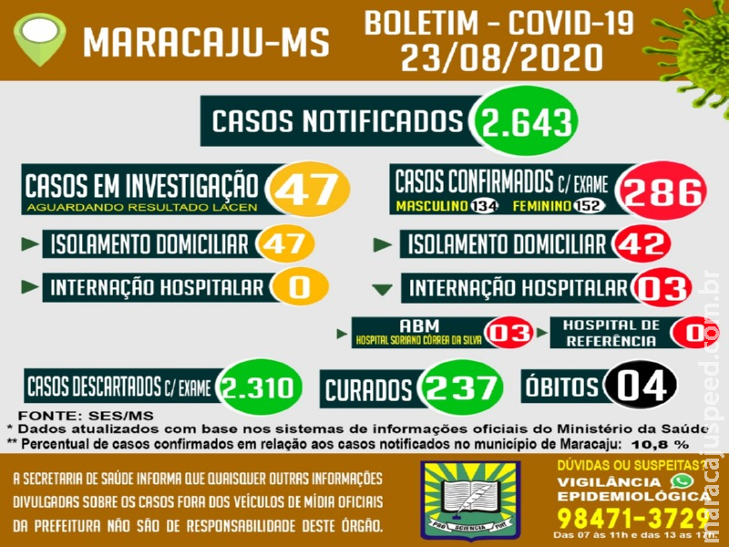 Maracaju chega ao total de 286 positivos para Covid-19 e com 237 pacientes curados Maracaju chega ao total de 286 positivos para Covid-19 e com 237 pacientes curados