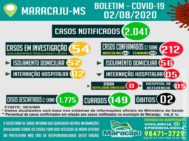 Três novos casos positivos de COVID-19 são confirmados e Maracaju chega ao total de 212 positivos