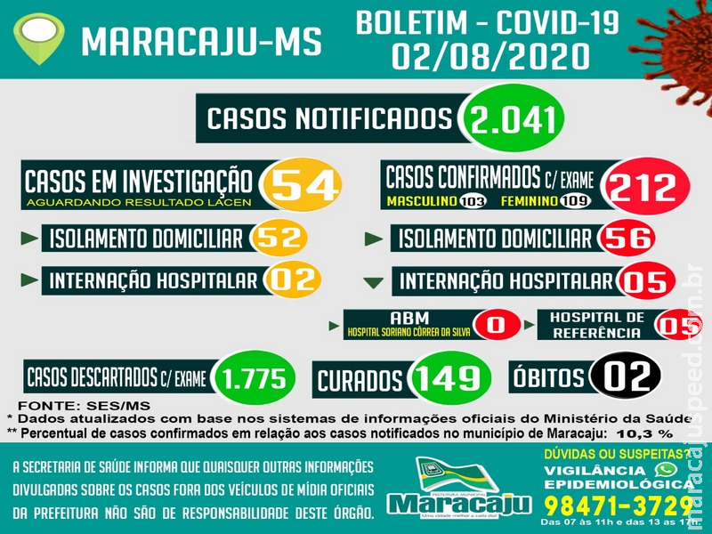 Três novos casos positivos de COVID-19 são confirmados e Maracaju chega ao total de 212 positivos Três novos casos positivos de COVID-19 são confirmados e Maracaju chega ao total de 212 positivos