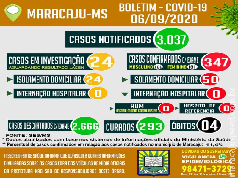 Maracaju contabiliza um total 347 casos positivos de COVID-19 neste domingo (6)