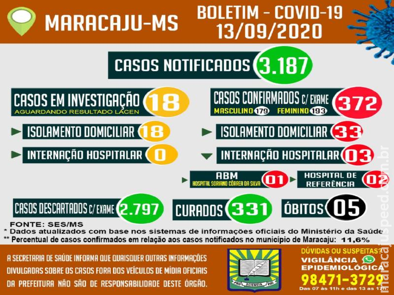 Maracaju contabiliza um total 372 casos positivos de COVID-19 neste domingo (13) Maracaju contabiliza um total 372 casos positivos de COVID-19 neste domingo (13)