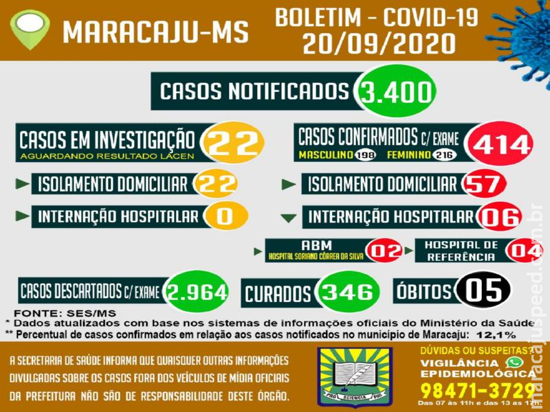 Maracaju: Em uma semana 38 novos casos positivos de COVID-19, são confirmados e apenas 15 pacientes foram curados