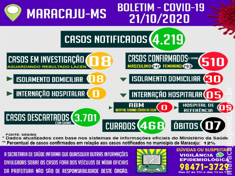 Com 42 casos ativos, Maracaju atingiu a quantia de 510 casos confirmados de Covid-19 Com 42 casos ativos, Maracaju atingiu a quantia de 510 casos confirmados de Covid-19