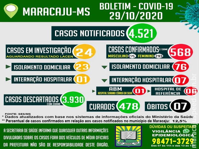 Maracaju possui 90 casos ativos de Covid-19 segundo boletim epidemiológico divulgado nesta quinta-feira (29)